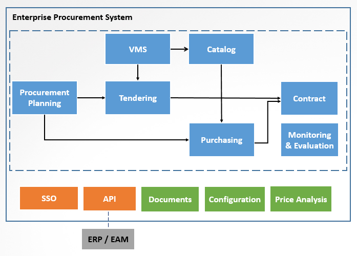 Eps Enterprise Procurement System 4281